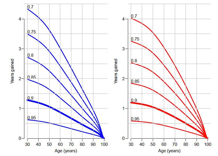 Figur 1: Forventet øgning i restlevetid (år) i forhold til alder og modelleret risikoreduktion ved statinbehandling hos mænd (blå, venstre) og kvinder (rød, højre)