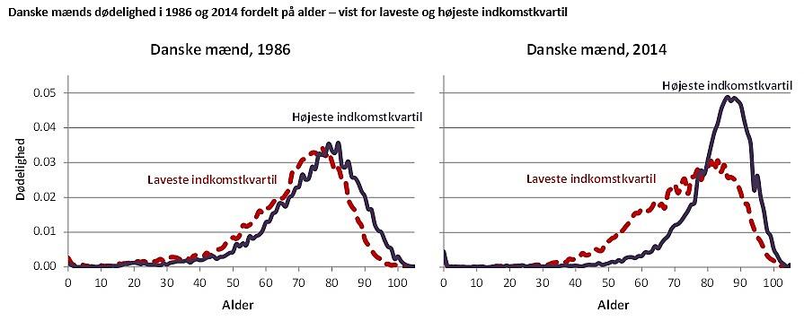 Danske mænds dødelighed i 1986 og 2014 fordelt på alder – vist for laveste og højeste indkomstkvartil  - klik for figur i fuld størrelse.