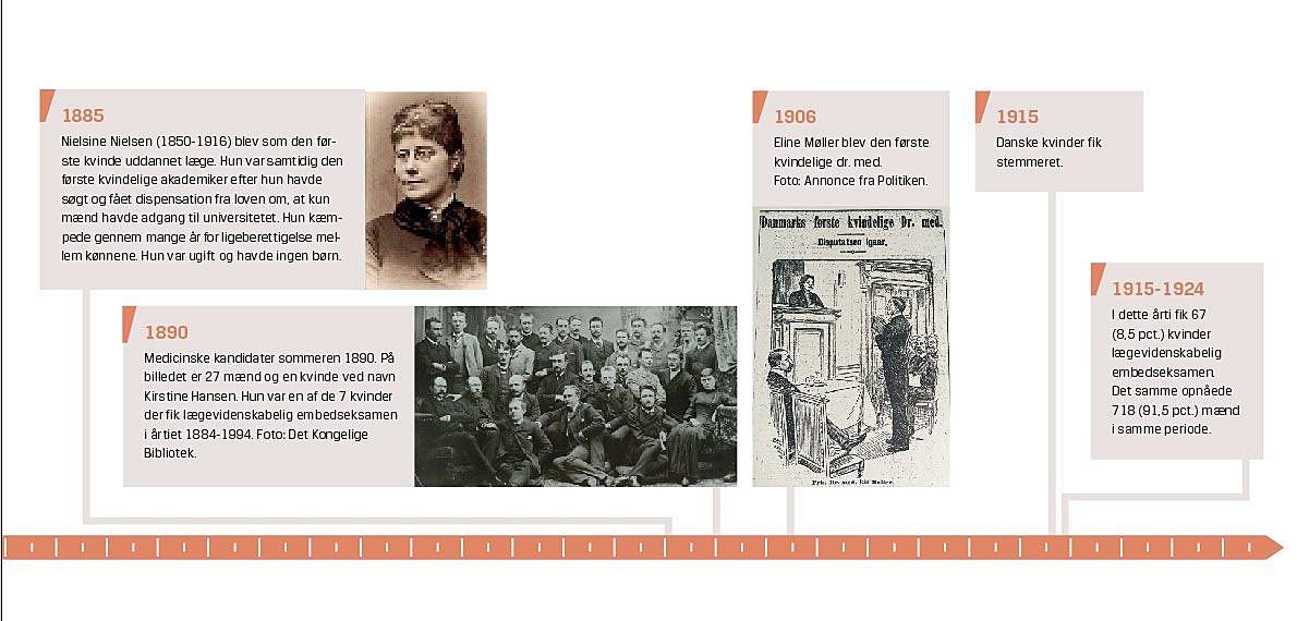 Tidslinje 1885-1915 I denne periode uddannes den første kvindelige læge og den første kvindelige dr.med. Tryk på billedet for at forstørre.