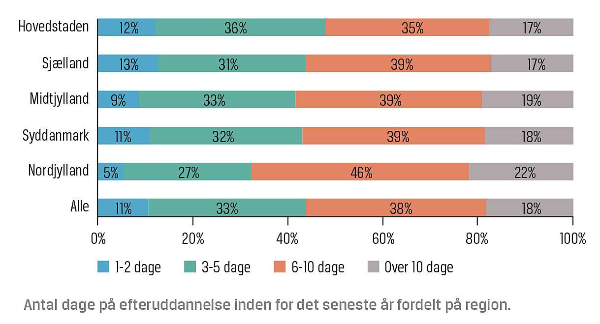 Nordjyske overlæger får mest efteruddannelse. Kilde: Overlægeforeningen.