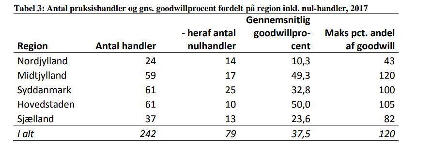 Kilde: PLO Analyse: Goodwill i almen praksis 2017.