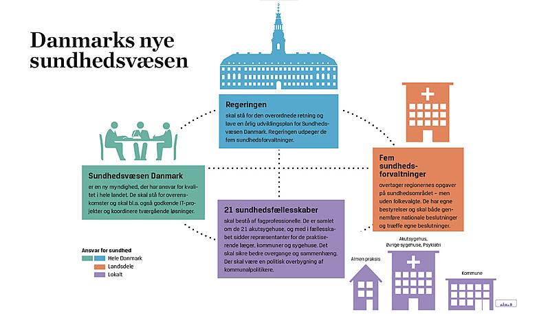 Se grafik over Danmarks nye sundhedsvæsen.