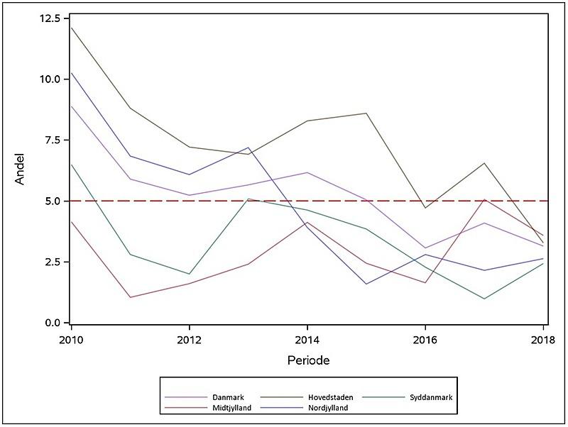 Figur 1: Trend for postoperativ morbiditet efter radikal prostatektomi, danske regioner, 2010-2018.