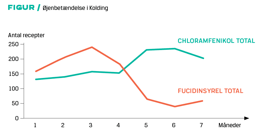 Chloramphenikol er nu – i overensstemmelse med de nyeste vejledninger – det foretrukne præparat til behandling af bakterielle øjenbetændelser frem for fucidinsyre.