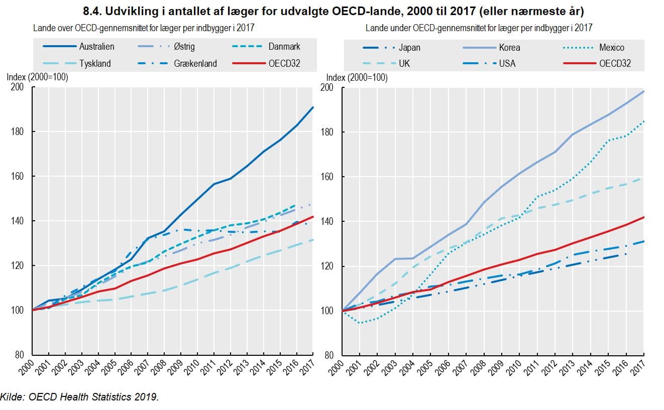 Danmark holder sig over OECD-gennemsnittet for antal læger per indbygger. Kilde: OECD