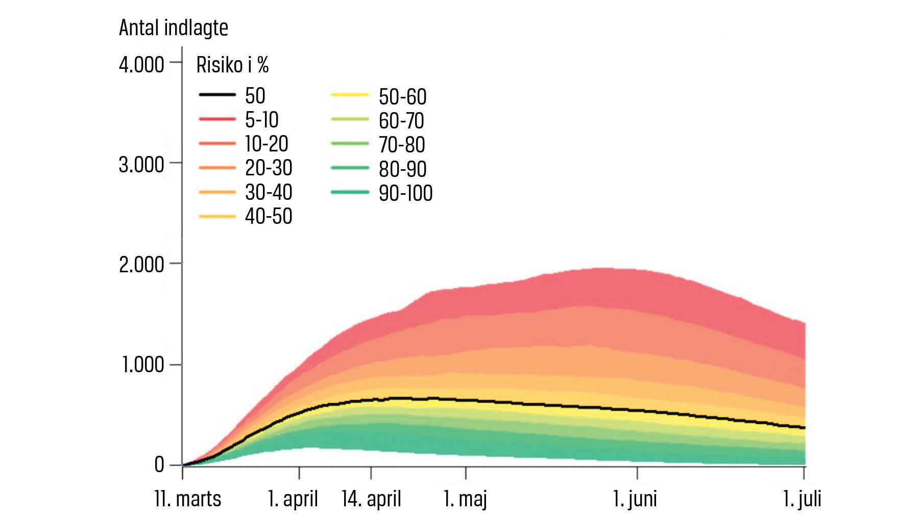  Den simulerede belastning af almene sengepladser i Danmark for et grundscenarie med fysisk afstand. Den sorte kurve repræsenterer medianen for det simulerede antal af indlagte med COVID-19.
