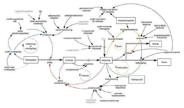 Konceptuelt system dynamics-model for COVID-19 udbredelse.