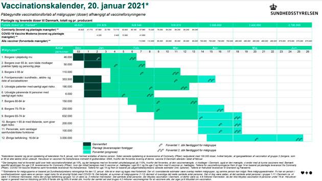 Vaccinationskalender, 20. januar 2021. Kilde: Statens Serum Institut