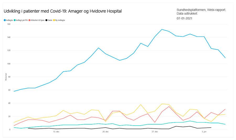 Antal af covidindlagte på Amager og Hvidovre Hospital – dvs. Hvidovre Hospital, Amager Hospital og Medicinsk Afdeling på Glostrup Hospital fra december til 7. januaer. Kilde: Hvidovre Hospital.