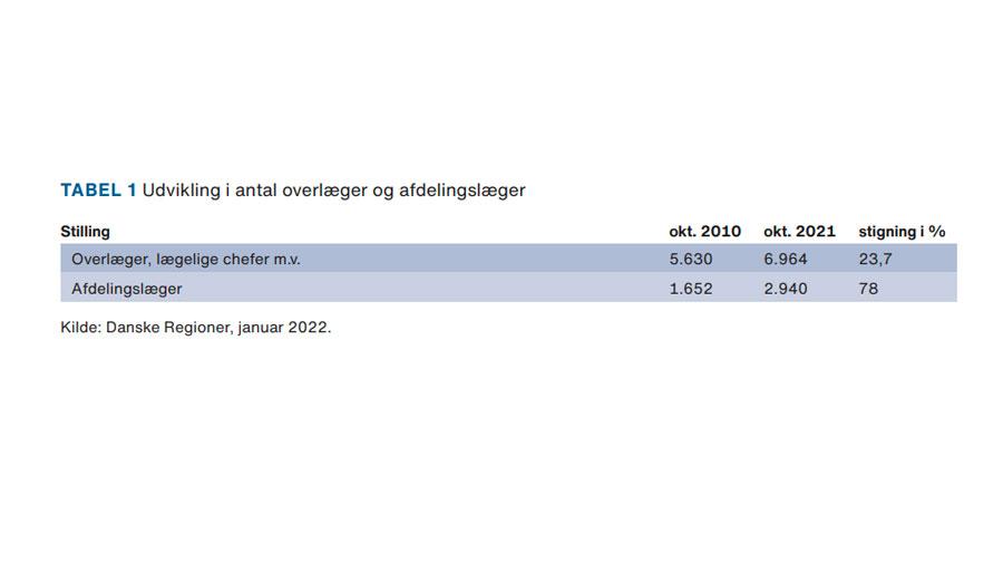Tabel 1. Udvikling i antal overlæger og afdelingslæger. Kilde: Danske Regioner, januar 2022.