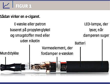 grå Stille let E-cigaretten indeholder også skadelige stoffer | Ugeskriftet.dk