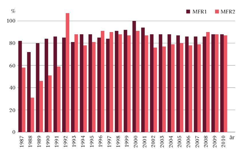 Figur 1. Den procentuelle tilslutning til MFR-vaccinationen i Danmark (baseret på tal fra Statens Serum Institut).