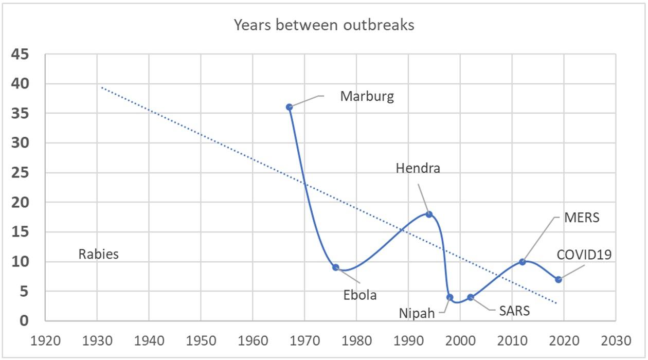 FIGURE 1: Years between first spillover and outbreak of various diseases originating in bats. Truncated line: tendency toward shorter intervals between incidents. Rabies was assigned to 1931, the year of the identification of rabies virus in bat brains.