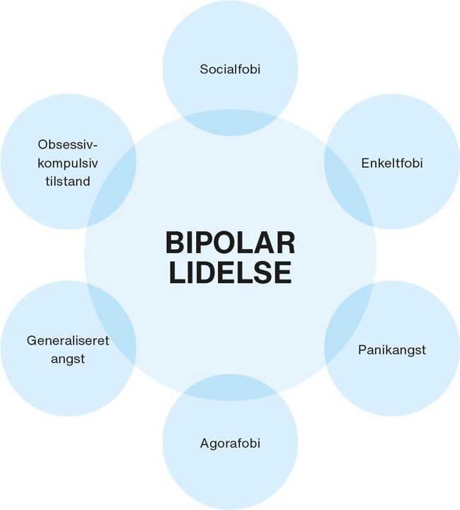 Illustration af bipolar affektiv lidelse og komorbide angstlidelser.