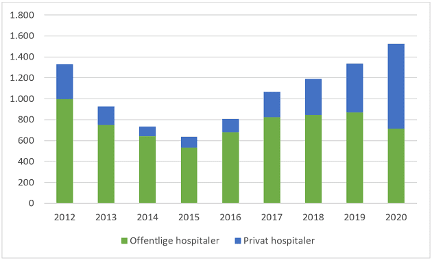 Figur: Antal operationen for svær overvægt i Danmark 2012 til 2020 fordelt på offentlige og private hospitaler
