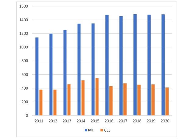 Figur 1. Antal patienter med ML og CLL registreret i LYFO per år.