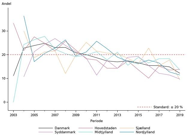 Figur 1. Andelen af patienter, som dør inden for et år efter indlæggelse. (Året på X-aksen repræsenterer det år, hvor størstedelen af observationerne lå).