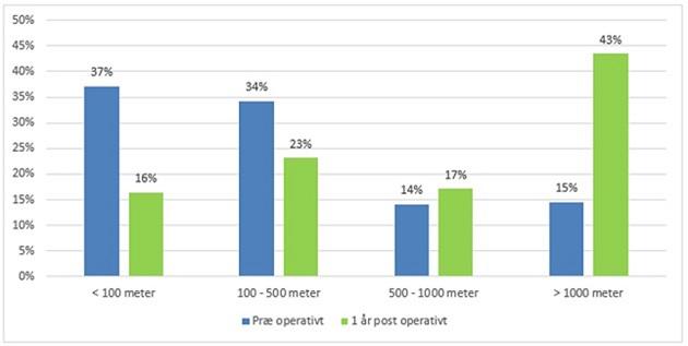 Figur 1: . Blå søjler viser andelen af patienter og deres selvrapporterede gangdistance inden operation og grønne søjler 1 år efter operation. Baseret på 19.574 patienter opereret med dekompression af spinalkanalen i perioden 2009-2020.