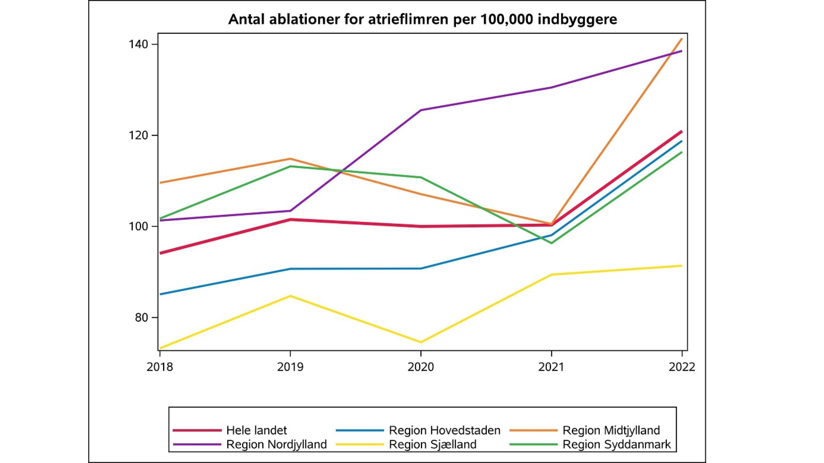 Figur 1: Antal ablationer for atrieflimren pr. 100.000 indbyggere over 50 år (opgjort på bopæl), 2018-2022
