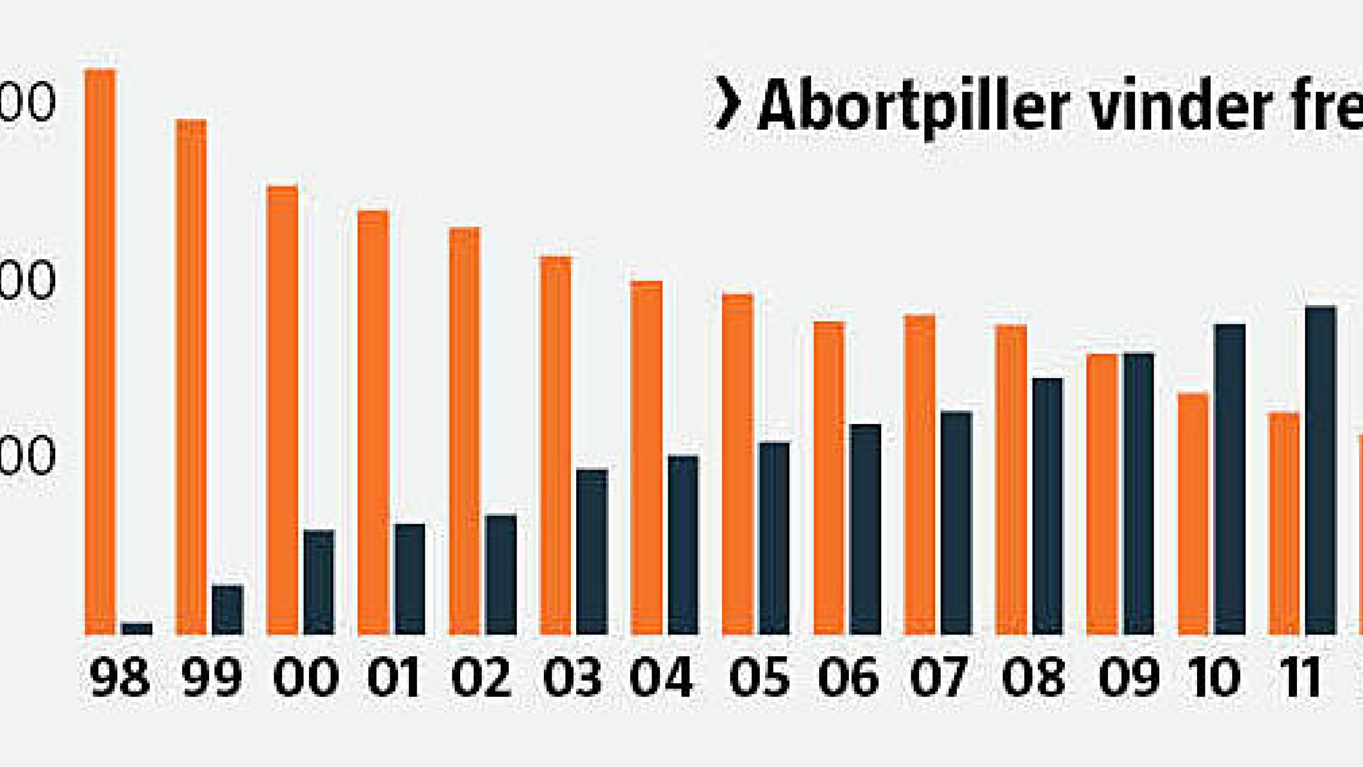 Abortpiller (sort) vinder frem, og kirurgiske aborter (orange) går tilbage.