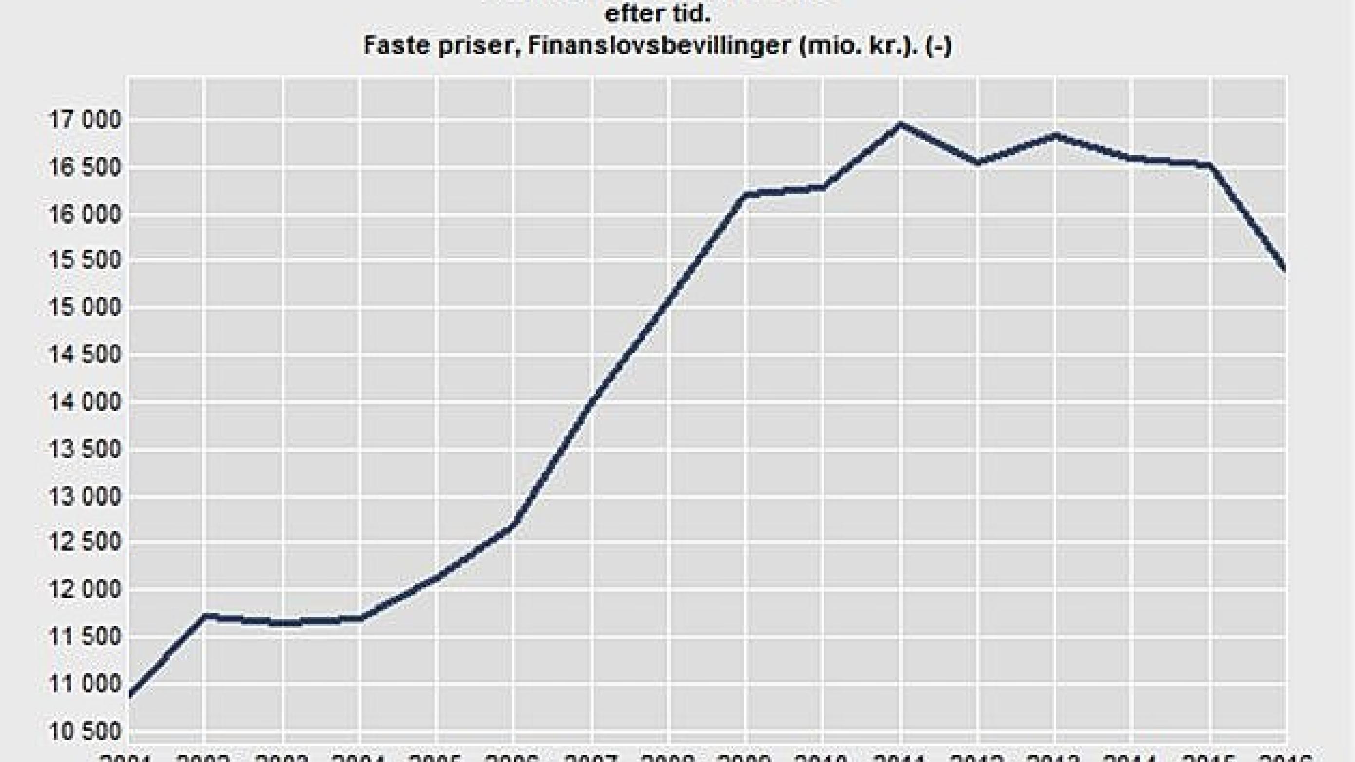 De seneste års finanslove har skåret ned på bevillingerne til forskning. Kilde: Danmarks Statistik.