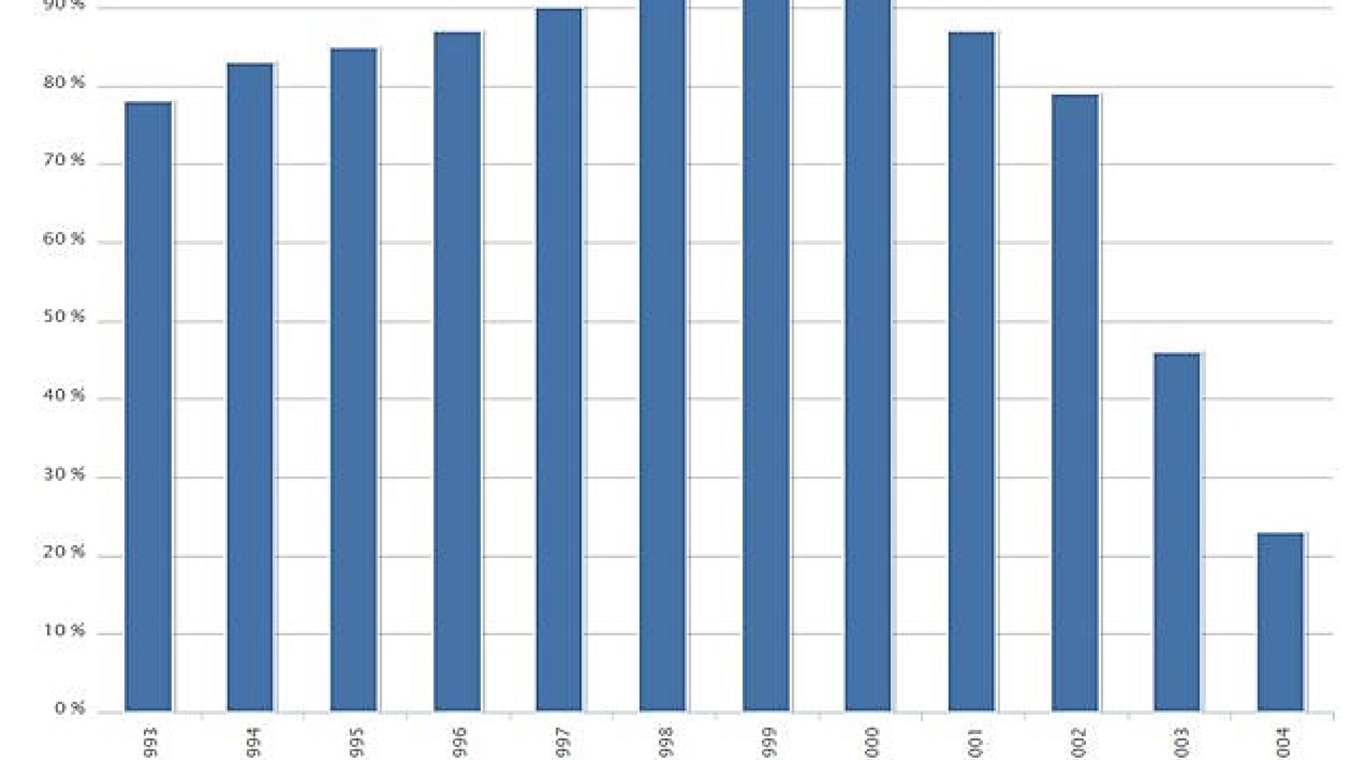 Andel af kvinder vaccineret med Human papillomavirus (HPV) 1, Fødselsår: 1993-2004.
Kilde: Statens Serum Institut
