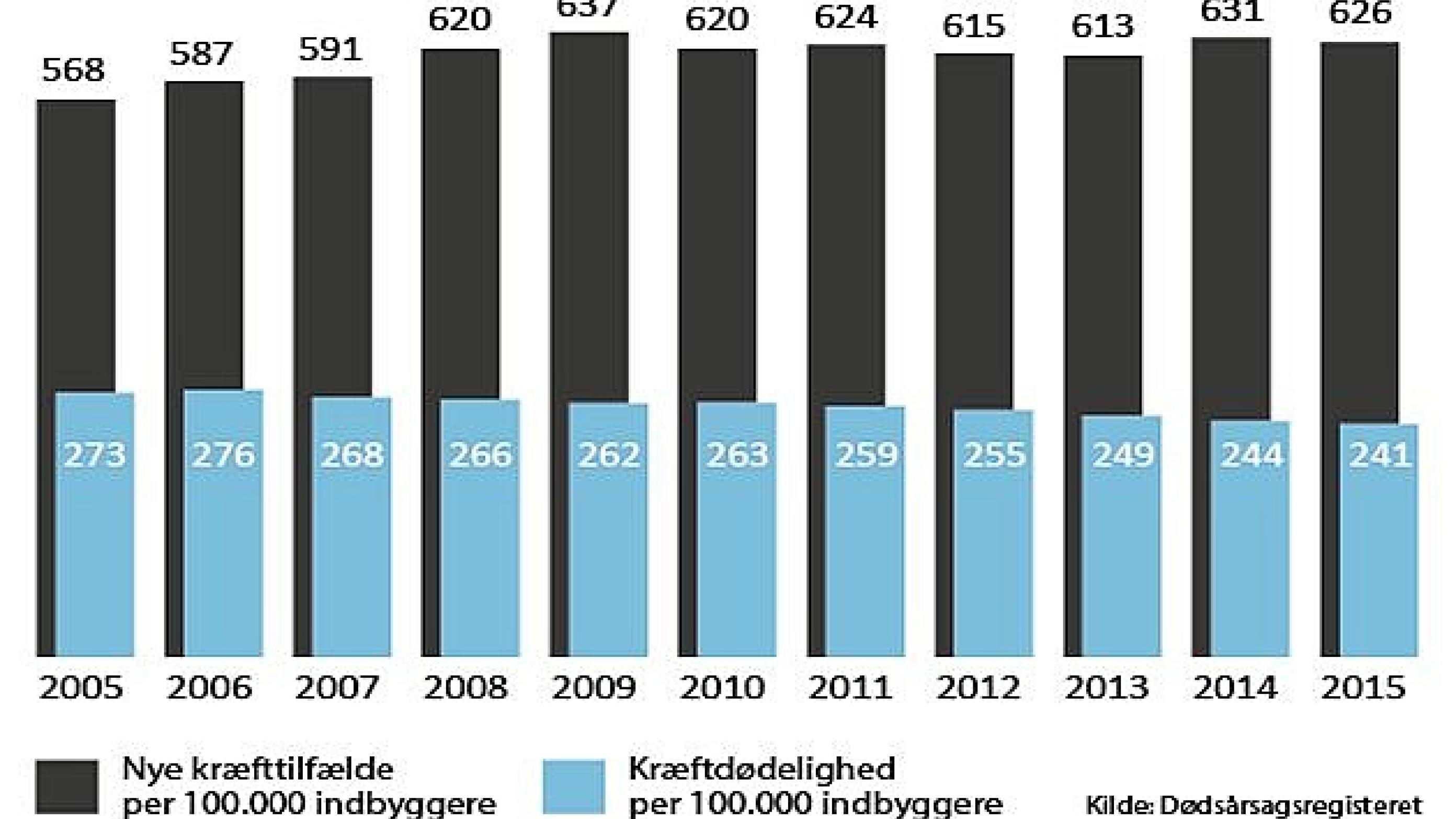 Kræftdødeligheden er faldet støt år efter år, så rekordfå danskere nu dør af kræft. NB: Figuren viser den aldersstandardiserede kræftdødelighed.
Kilde: Dødsårsagsregistret.