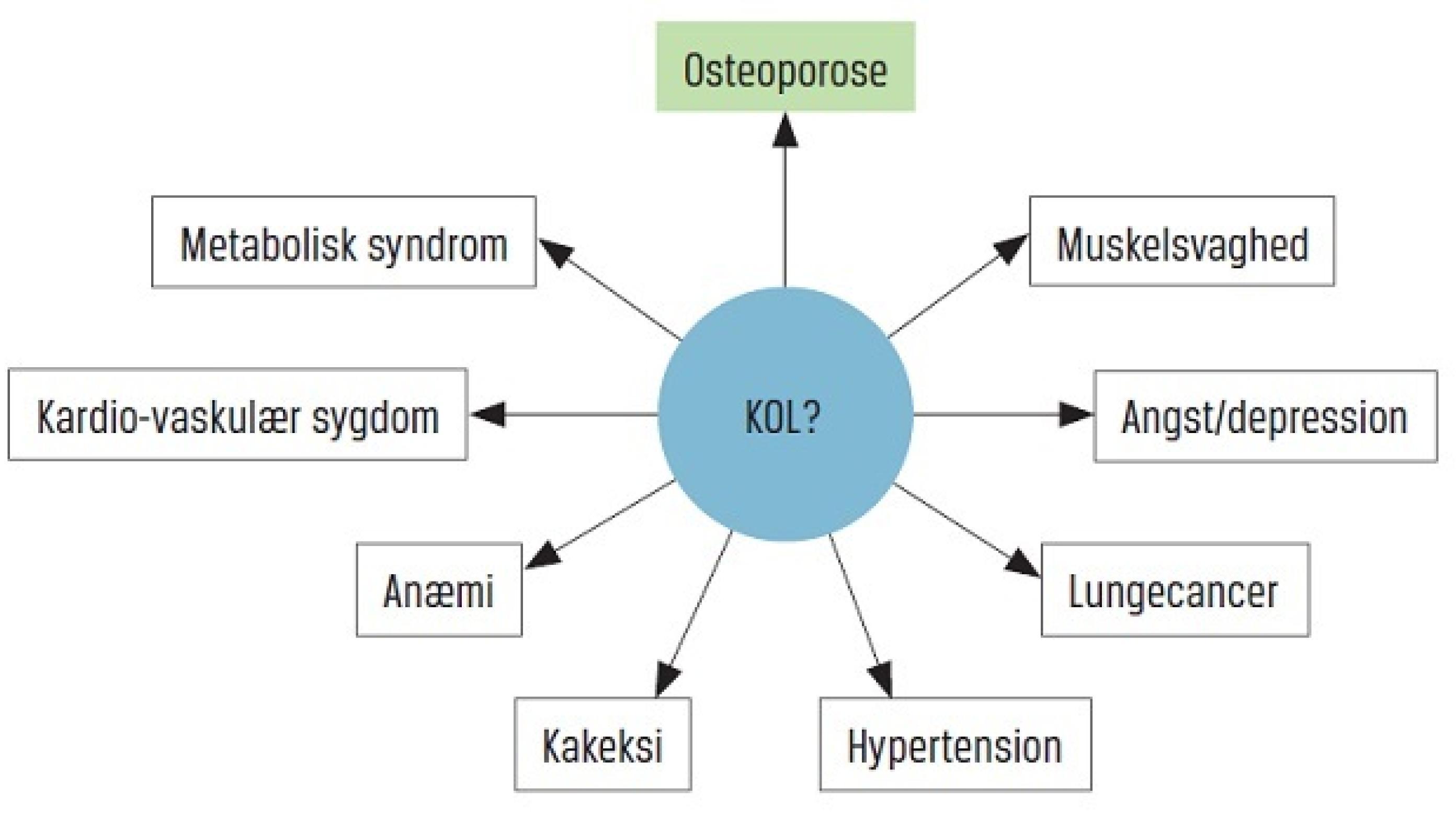 © Hyppige komorbiditeter hos patienter med kronisk obstruktiv lungesygdom (KOL).