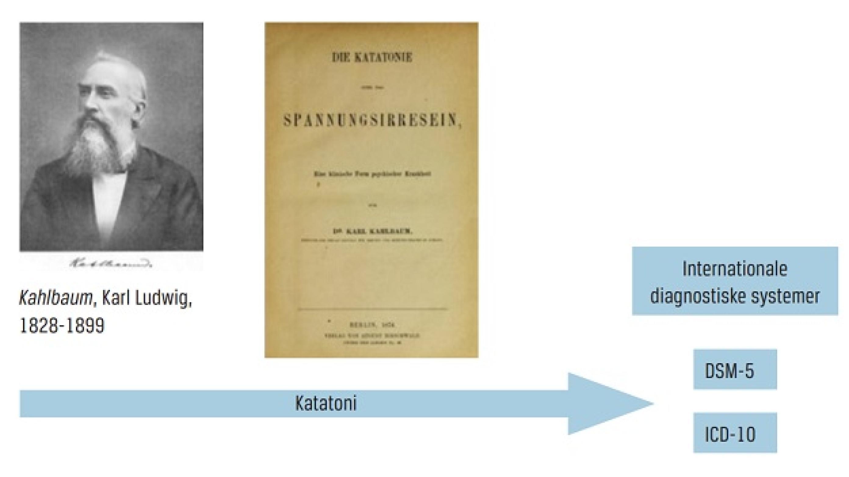Karl Kahlbaums beskrivelse af katatoni i værket Die Katatonie i 1874 er tilsyneladende mere præcis end Kraepelins perspektiv på katatoni som en type skizofreni.
