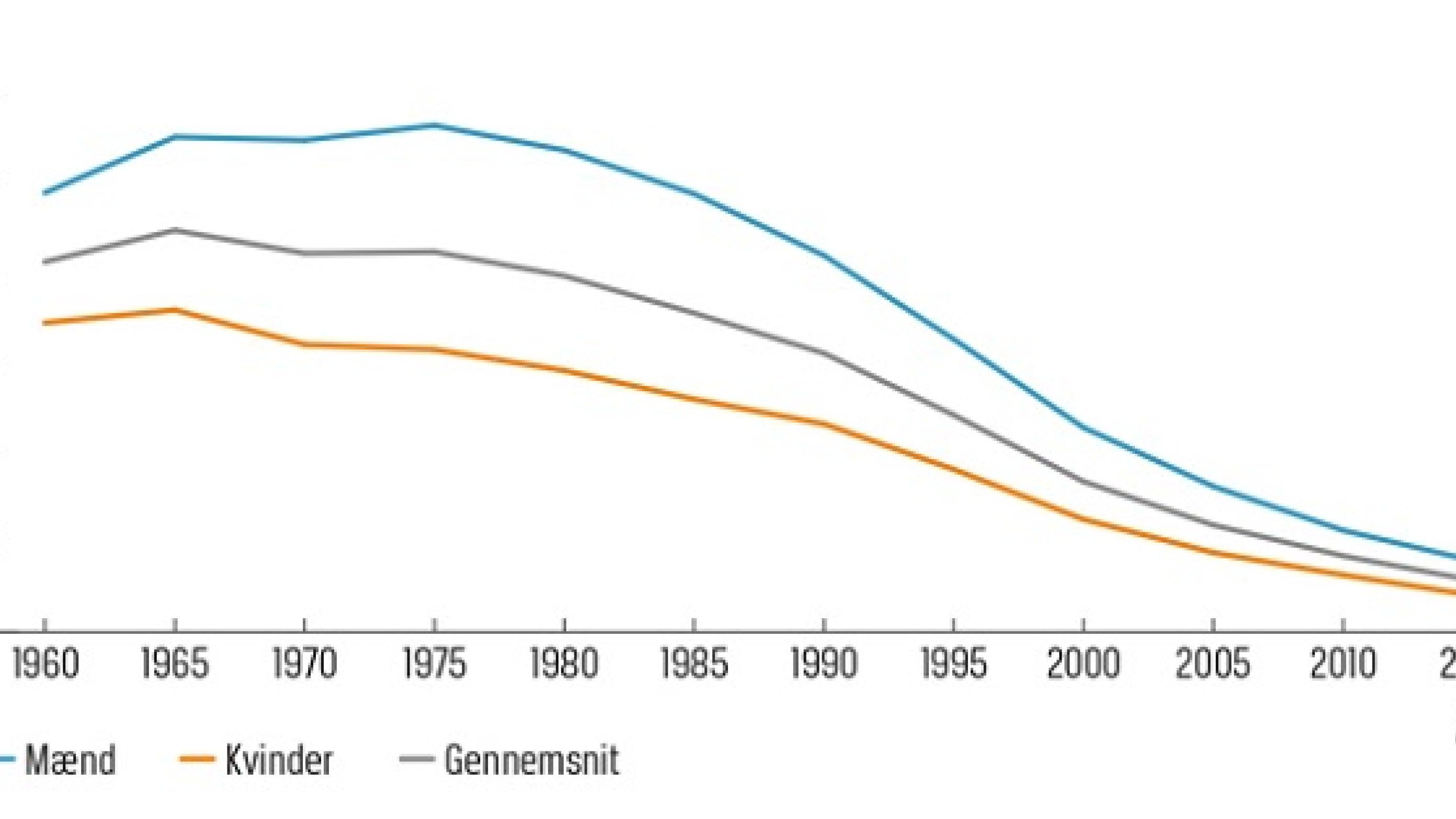 Aldersstandardiseret mortalitet af iskæmisk hjertesygdom pr. 100.000 indbyggere i Danmark i perioden 1960-2015.