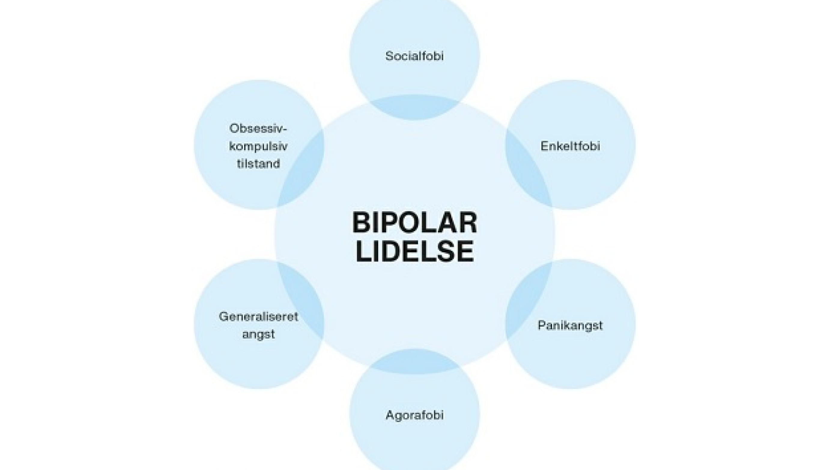 Illustration af bipolar affektiv lidelse og komorbide angstlidelser.