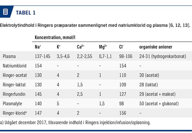 Samtidig infusion af Ringer-laktat og Ringer-acetat med andre ...